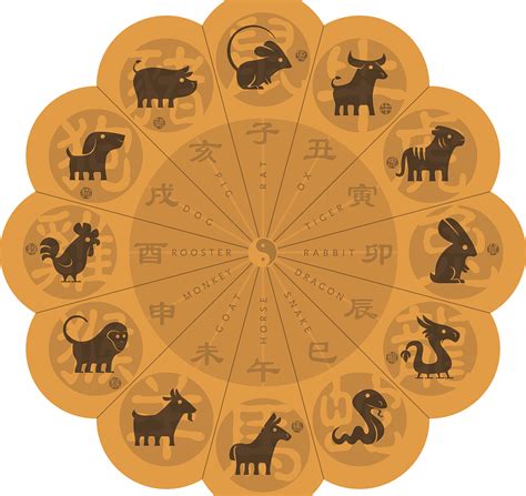 子鼠 丑牛 寅虎 卯兔 辰龙 巳蛇 午马 未羊|Chinese animal zodiac signs